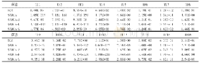 《表7 ICA、SAICA及SAICA三种改进措施的实验结果》