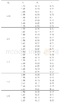 表2 θ1、θ2、θ3与精确率p的关系