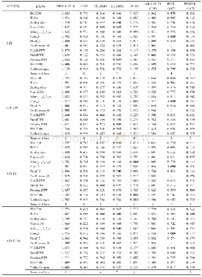 表1 不同分类算法的F值、G/MG值、AUC值、AUCPR值