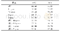 表5 文本调序实验评估：连续手语识别中的文本纠正和补全方法