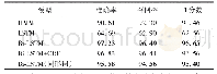 表7 量词标注实验评估：连续手语识别中的文本纠正和补全方法