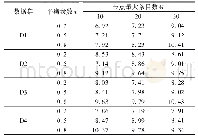 表2 数据集查找时间：基于k-means++的动态构建空间主题R树方法