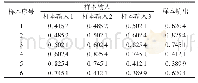 表1 部分样本输入输出（o=3)