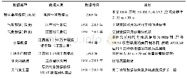 《表2 流域模拟数据资料》