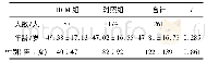 表1 2组临床资料比较