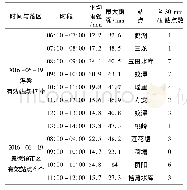 表3 2016年6月19日06:00-14:00浮梁县与景德镇市市区逐1h强降水