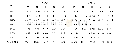 表3 昆明市年及四季气温、降水的年代距平值