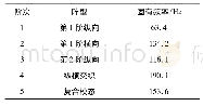 表1 1～5阶声腔模态：某纯电动轿车车内轰鸣实验分析及改进研究