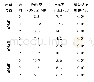 《表2 全油门加速悬置隔振参数》