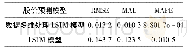 表3 数据多维处理LSTM模型与LSTM模型股价预测的测试误差对比