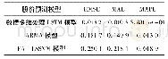 表4 数据多维处理LSTM模型、ARMA模型和FA-LSSVM模型股价预测的测试误差对比