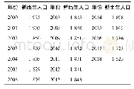 表2 校正后的中国各年份人口新出生人数/万人