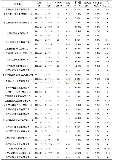 表1 输入模式的排放源参数