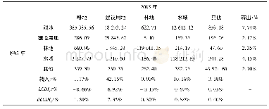 表3 南昌市1995—2005年土地利用转移矩阵/hm2