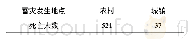 《表3 2005—2019年江西省雷击死亡事故分布区域》