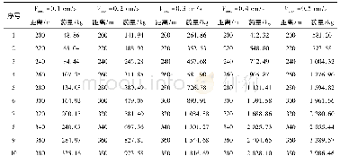 表3 不同振速控制标准的距离与允许最大齐爆药量估算表