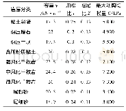 表4 物理参数表：某铁矿露天爆破振动对邻近尾矿坝稳定性影响研究