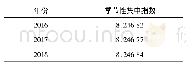 表1 2016—2018年婺源景区网络关注度季节性集中指数