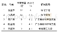 表2 木姜叶柯发表文献数量排名前5作者及研究机构