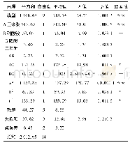 《表3 二次回归模型方差分析》