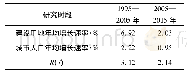 表5 1995—2015年各时段南昌市建设用地扩张弹性系数
