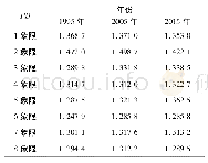 表1 9 不同象限区的景观指数变化