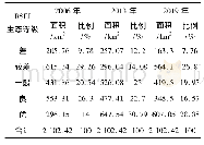 表2 2006—2019年深圳市RSEI分级面积统计表