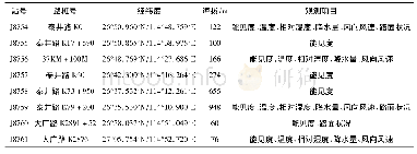 表1 江西高速公路交通气象站列表