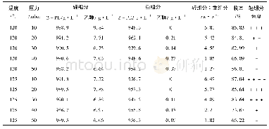 表4 不同蒸馏条件对产品纯度、收率及色度的影响