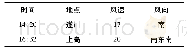 表1 2018年5月20日江西省重要天气报记录表