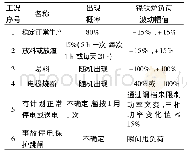 表1 泡菜感官评定标准：大型冶炼企业独立电力系统控制方案研究