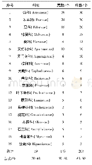 表2 海岛公园植物优势科排序