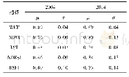 表1 2004年和2014年RSEI及四大指标的均值和标准差