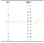 表2 年平均温度的月变化