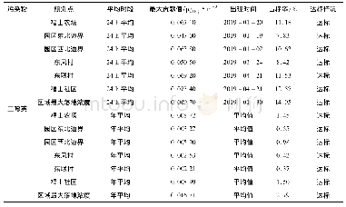 表5 现状排放大气影响预测结果