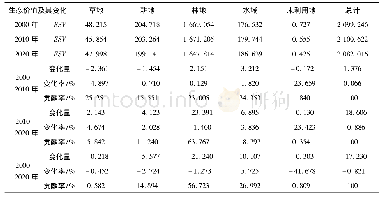 表2 江西省生态系统服务总价值及其变差贡献率/亿元·hm2