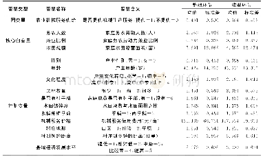 《表2 变量说明及其描述性统计》