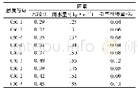 《表1 正交因素设计表：基于盐冻性能的高寒地区桥梁混凝土优化设计及机理分析》