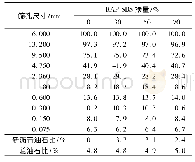 《表2 再生改性沥青混合料的配合比》