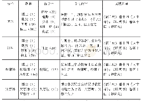 表1 唐代贞观时期中央医学教育分科情况及人员设置