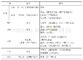 表2 隋唐时期修纂的部分前代医著简表