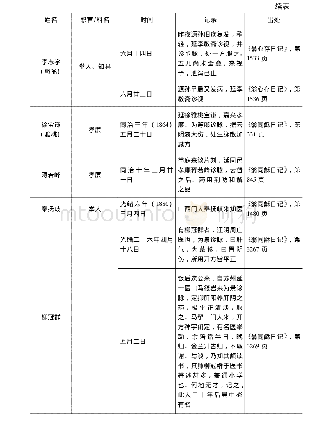 表1 常熟翁氏日记所见部分“儒医”一览