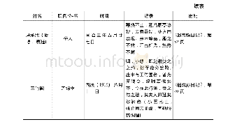 表1 常熟翁氏日记所见部分“儒医”一览