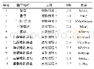 《表1 操作面板各控制点功能分配》