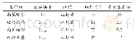 《表5 南翼胶带运输大巷和南翼辅助运输大巷构造信息统计》