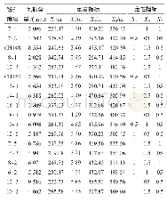 《表1 山阳矿5号煤层瓦斯含量及其影响因素统计》