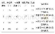 《表1 钻孔施工参数：回采工作面导水裂隙带发育高度实测研究》