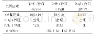 表2 任家庄煤矿110902综采工作面采空区内部、上隅角、回风流处CO标志性气体临界值