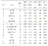 表2 顶板岩石力学参数：凌志达矿15~#煤层采动覆层导水裂隙带高度研究