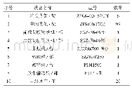 表1 3210综放工作面主要安装设备